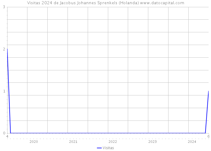 Visitas 2024 de Jacobus Johannes Sprenkels (Holanda) 