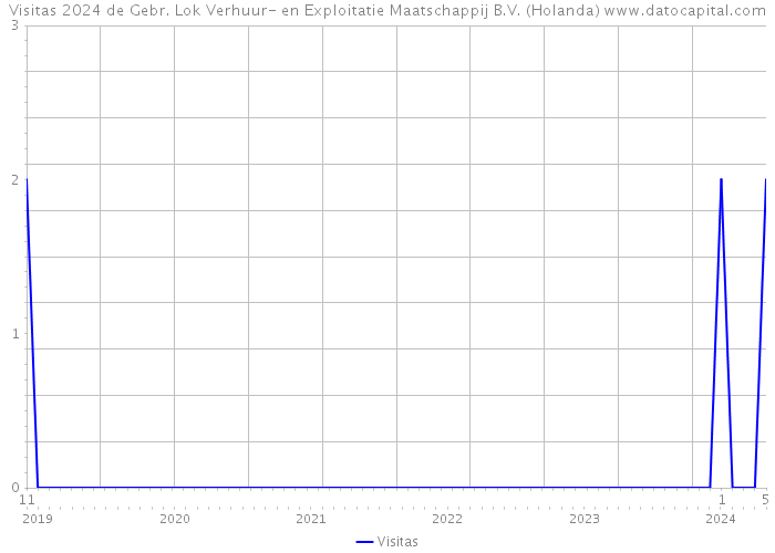 Visitas 2024 de Gebr. Lok Verhuur- en Exploitatie Maatschappij B.V. (Holanda) 