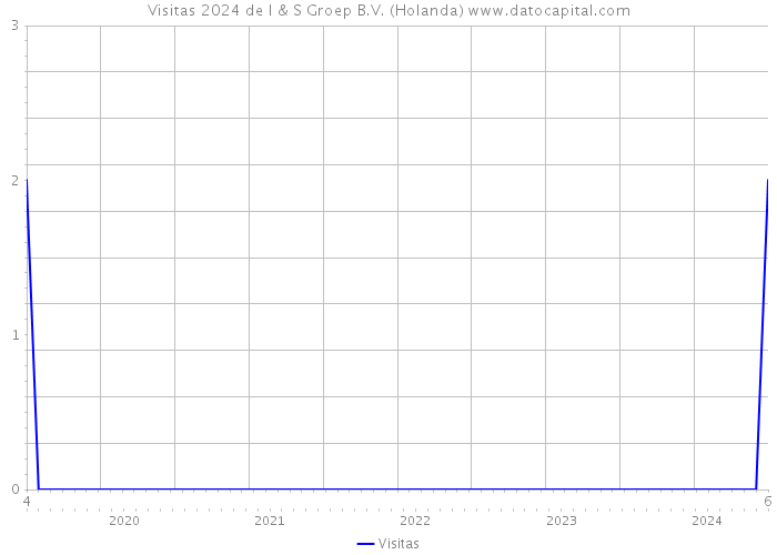 Visitas 2024 de I & S Groep B.V. (Holanda) 