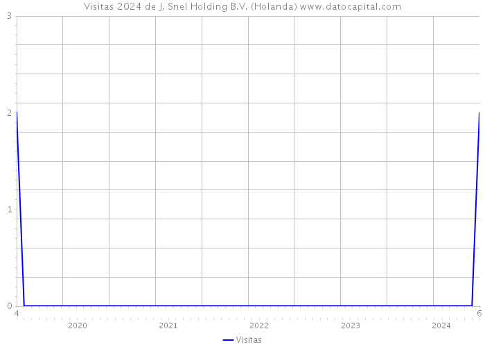 Visitas 2024 de J. Snel Holding B.V. (Holanda) 