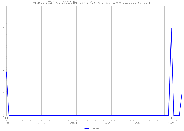 Visitas 2024 de DACA Beheer B.V. (Holanda) 