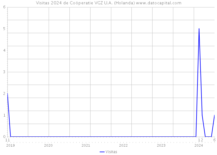 Visitas 2024 de Coöperatie VGZ U.A. (Holanda) 