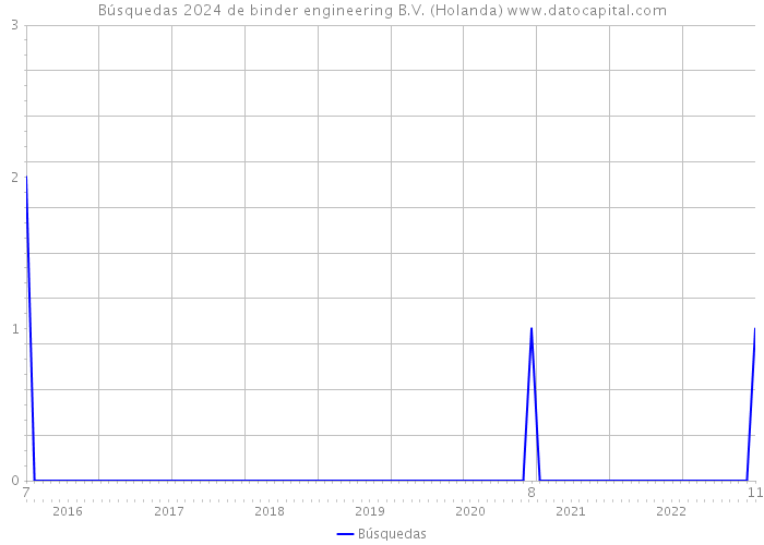 Búsquedas 2024 de binder engineering B.V. (Holanda) 