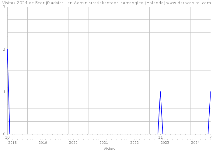 Visitas 2024 de Bedrijfsadvies- en Administratiekantoor IsamangLtd (Holanda) 