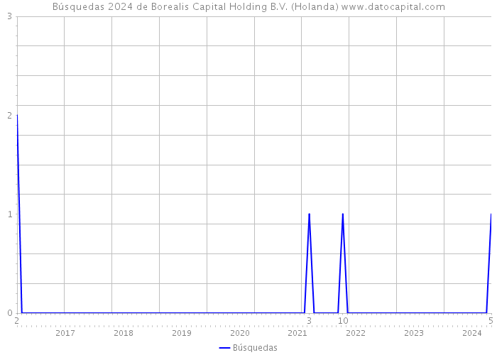 Búsquedas 2024 de Borealis Capital Holding B.V. (Holanda) 