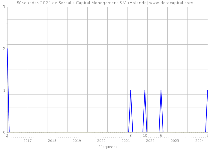 Búsquedas 2024 de Borealis Capital Management B.V. (Holanda) 