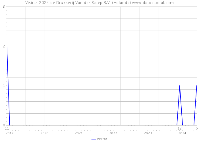 Visitas 2024 de Drukkerij Van der Stoep B.V. (Holanda) 