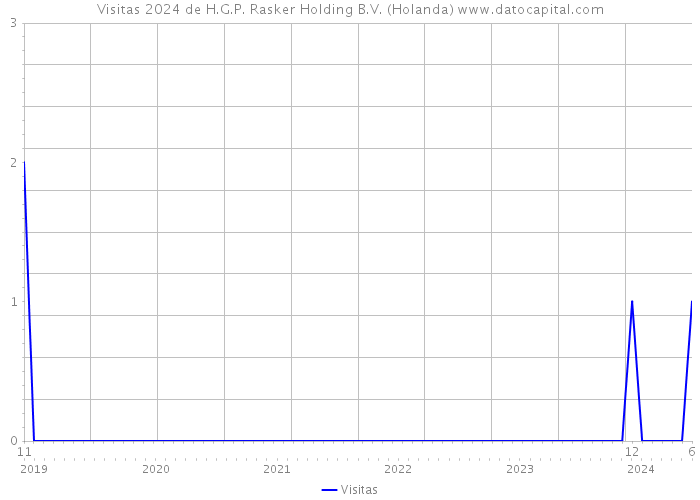 Visitas 2024 de H.G.P. Rasker Holding B.V. (Holanda) 