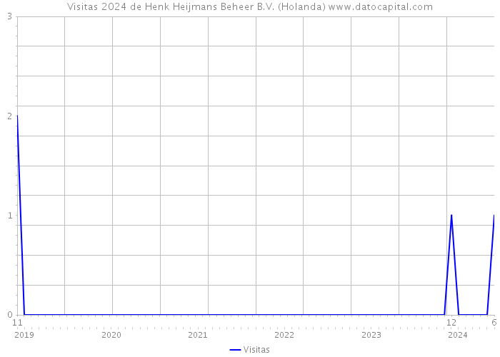 Visitas 2024 de Henk Heijmans Beheer B.V. (Holanda) 