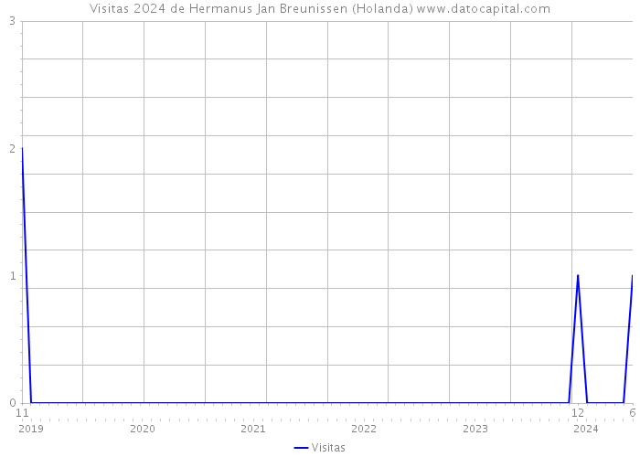 Visitas 2024 de Hermanus Jan Breunissen (Holanda) 