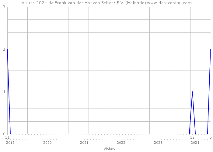 Visitas 2024 de Frank van der Hoeven Beheer B.V. (Holanda) 