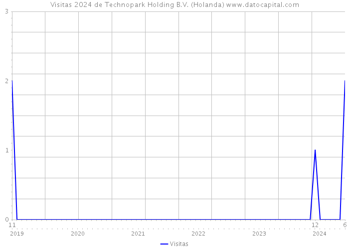 Visitas 2024 de Technopark Holding B.V. (Holanda) 
