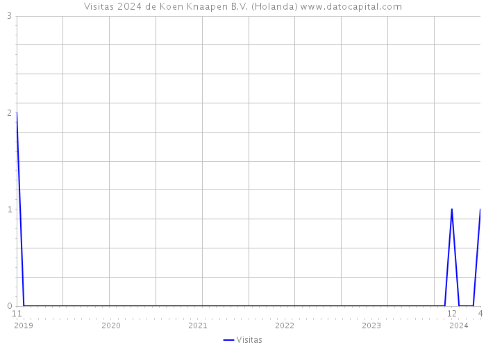 Visitas 2024 de Koen Knaapen B.V. (Holanda) 