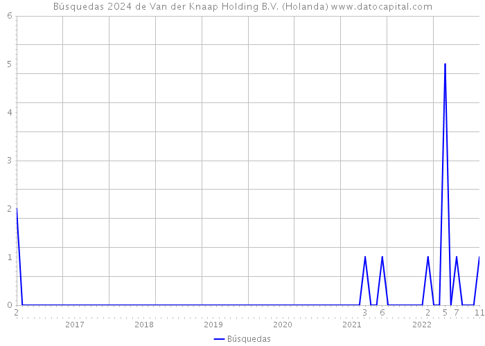 Búsquedas 2024 de Van der Knaap Holding B.V. (Holanda) 