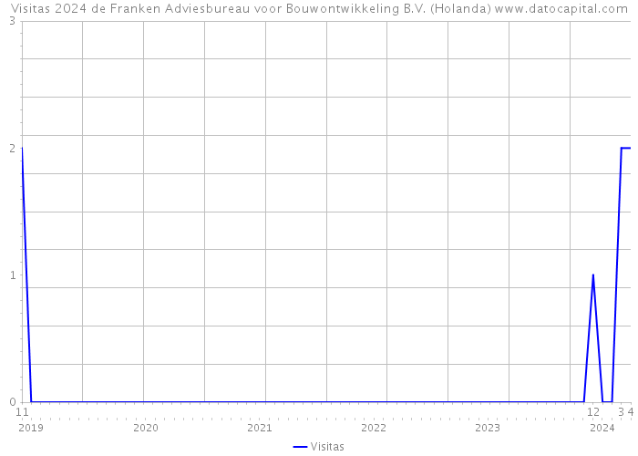 Visitas 2024 de Franken Adviesbureau voor Bouwontwikkeling B.V. (Holanda) 
