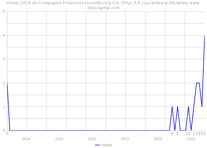 Visitas 2024 de Compagnie Financière Luxembourg S.A. (Filux S.A.) Luxemburg (Holanda) 