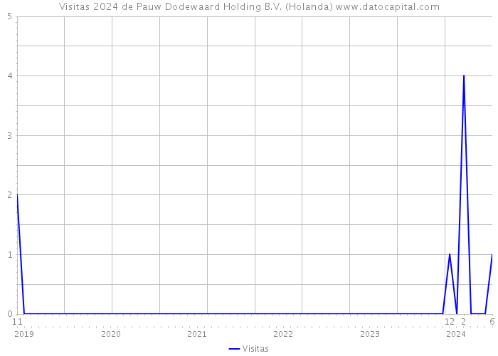 Visitas 2024 de Pauw Dodewaard Holding B.V. (Holanda) 