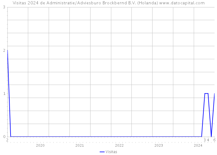 Visitas 2024 de Administratie/Adviesburo Brockbernd B.V. (Holanda) 