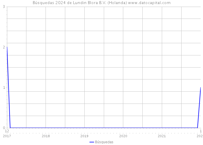 Búsquedas 2024 de Lundin Blora B.V. (Holanda) 