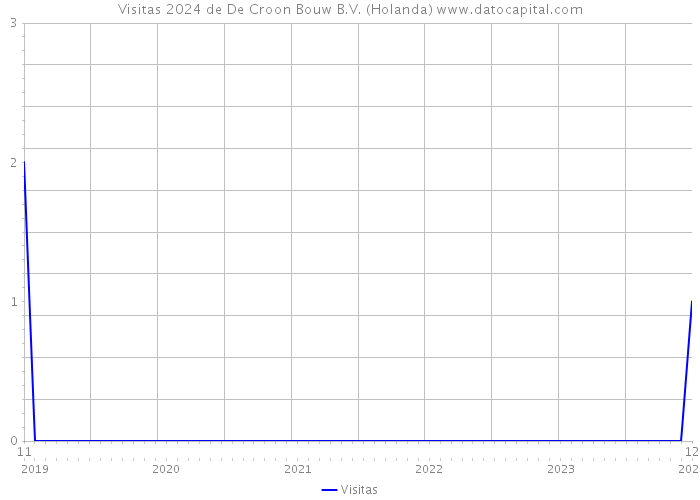 Visitas 2024 de De Croon Bouw B.V. (Holanda) 