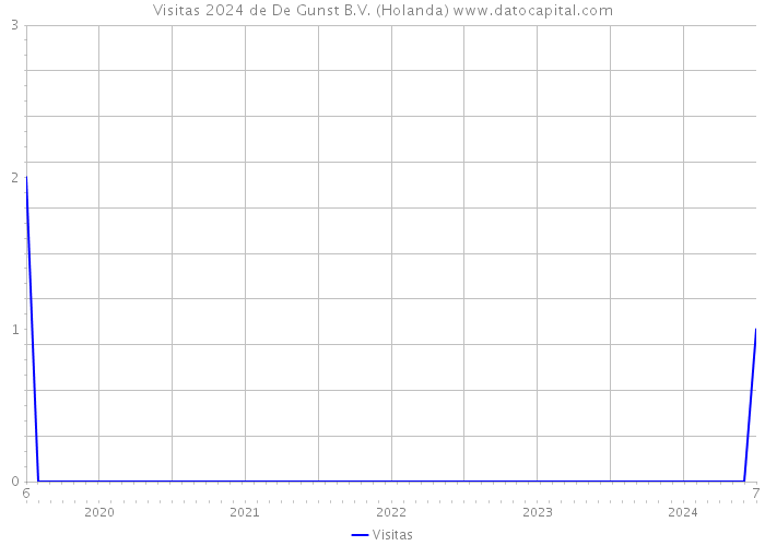 Visitas 2024 de De Gunst B.V. (Holanda) 