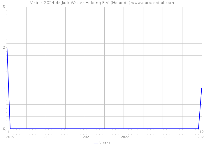 Visitas 2024 de Jack Wester Holding B.V. (Holanda) 