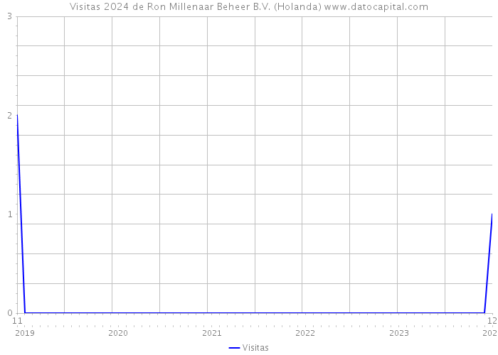 Visitas 2024 de Ron Millenaar Beheer B.V. (Holanda) 