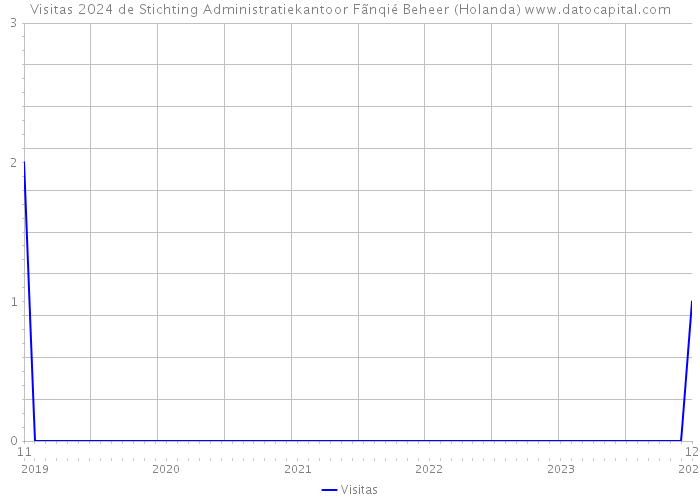 Visitas 2024 de Stichting Administratiekantoor Fãnqié Beheer (Holanda) 