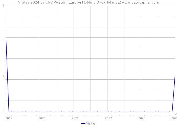 Visitas 2024 de UPC Western Europe Holding B.V. (Holanda) 