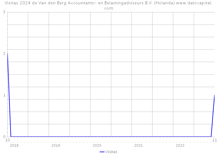 Visitas 2024 de Van den Berg Accountants- en Belastingadviseurs B.V. (Holanda) 