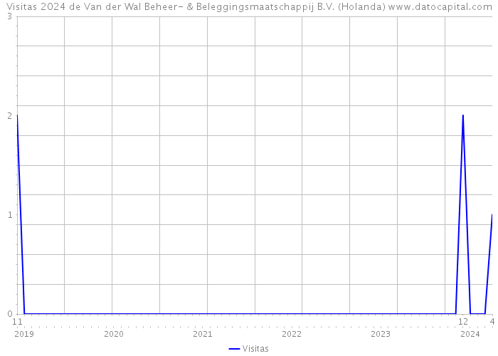 Visitas 2024 de Van der Wal Beheer- & Beleggingsmaatschappij B.V. (Holanda) 