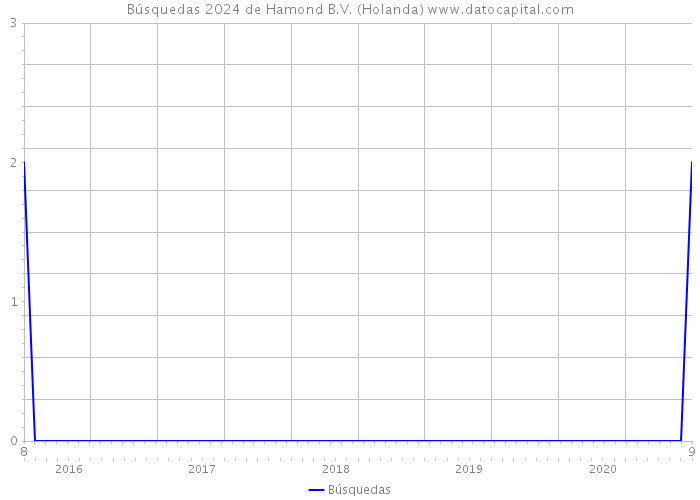 Búsquedas 2024 de Hamond B.V. (Holanda) 