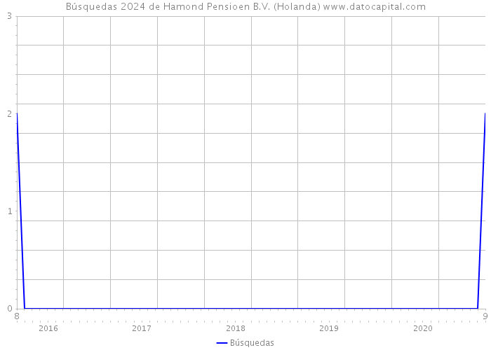 Búsquedas 2024 de Hamond Pensioen B.V. (Holanda) 