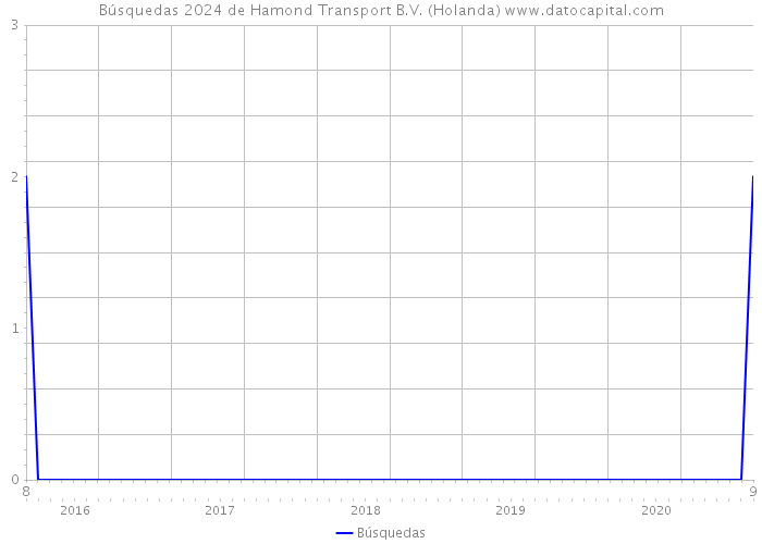 Búsquedas 2024 de Hamond Transport B.V. (Holanda) 