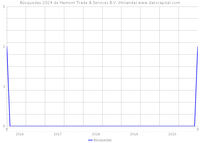 Búsquedas 2024 de Hamont Trade & Services B.V. (Holanda) 