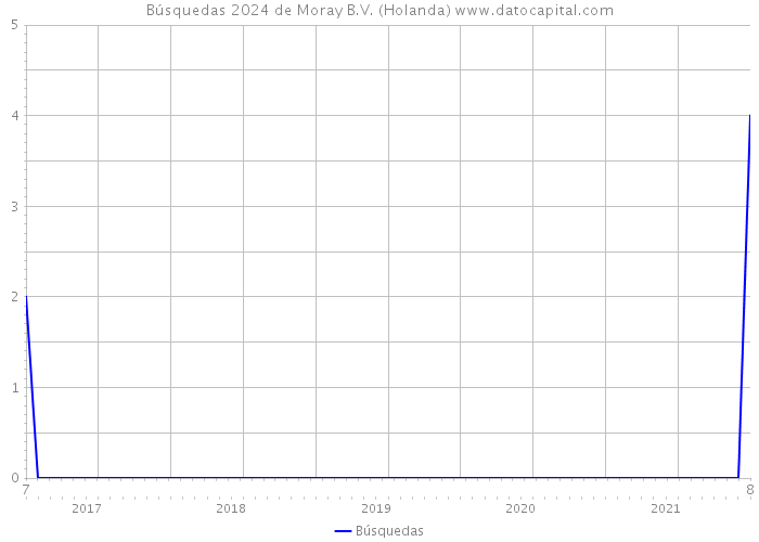 Búsquedas 2024 de Moray B.V. (Holanda) 