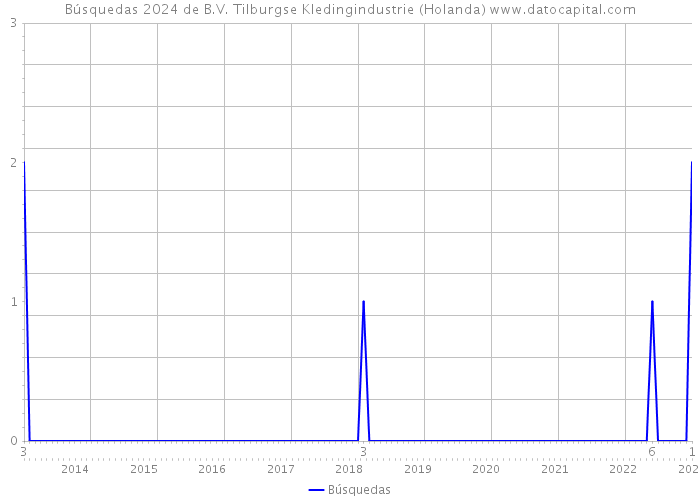 Búsquedas 2024 de B.V. Tilburgse Kledingindustrie (Holanda) 