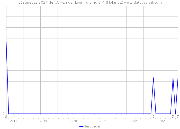 Búsquedas 2024 de J.A. van der Leer Holding B.V. (Holanda) 