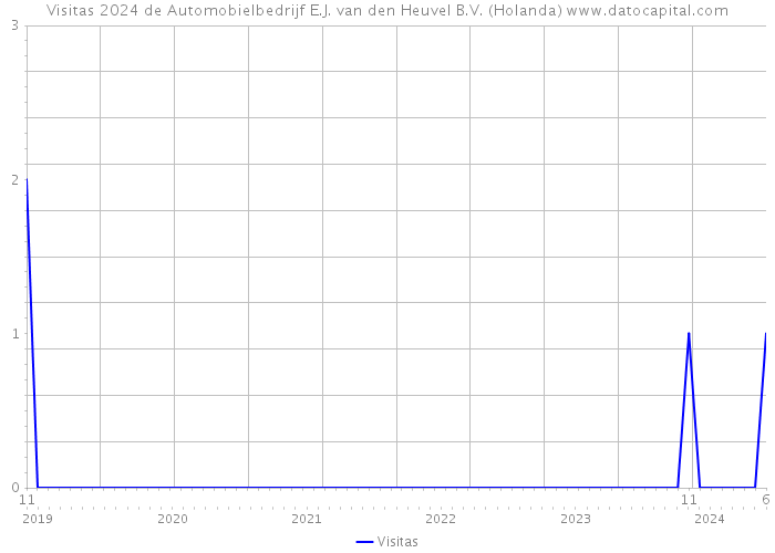 Visitas 2024 de Automobielbedrijf E.J. van den Heuvel B.V. (Holanda) 