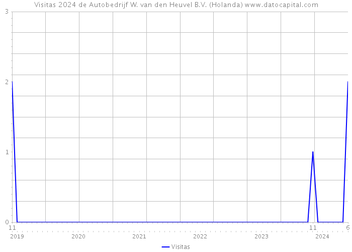 Visitas 2024 de Autobedrijf W. van den Heuvel B.V. (Holanda) 