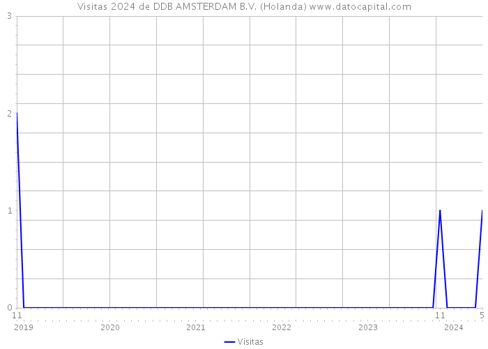 Visitas 2024 de DDB AMSTERDAM B.V. (Holanda) 