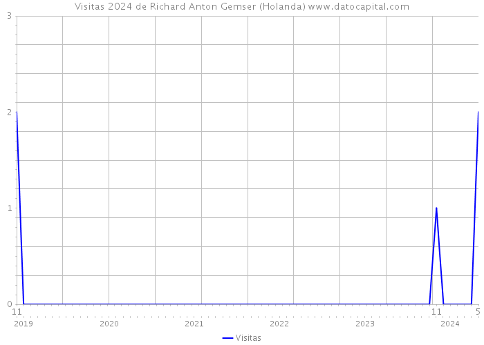 Visitas 2024 de Richard Anton Gemser (Holanda) 