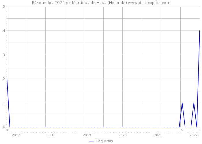 Búsquedas 2024 de Martinus de Heus (Holanda) 