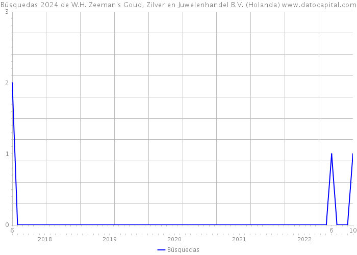 Búsquedas 2024 de W.H. Zeeman's Goud, Zilver en Juwelenhandel B.V. (Holanda) 
