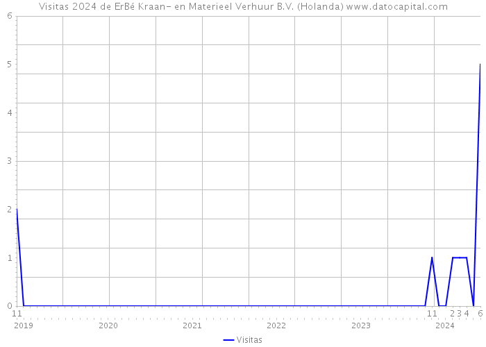 Visitas 2024 de ErBé Kraan- en Materieel Verhuur B.V. (Holanda) 