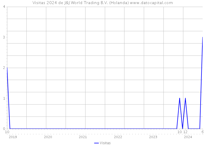 Visitas 2024 de J&J World Trading B.V. (Holanda) 