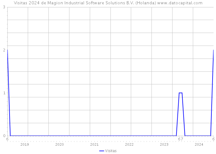 Visitas 2024 de Magion Industrial Software Solutions B.V. (Holanda) 