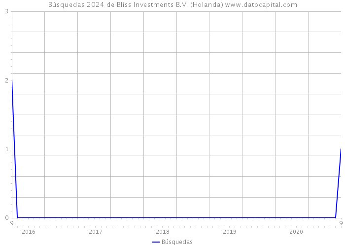 Búsquedas 2024 de Bliss Investments B.V. (Holanda) 