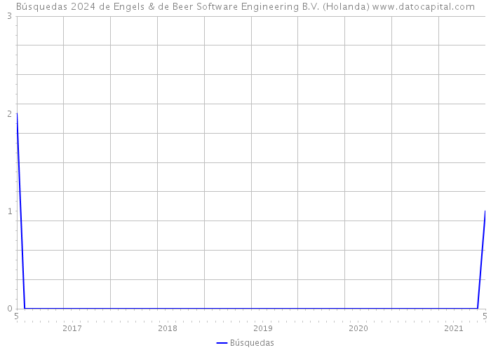 Búsquedas 2024 de Engels & de Beer Software Engineering B.V. (Holanda) 