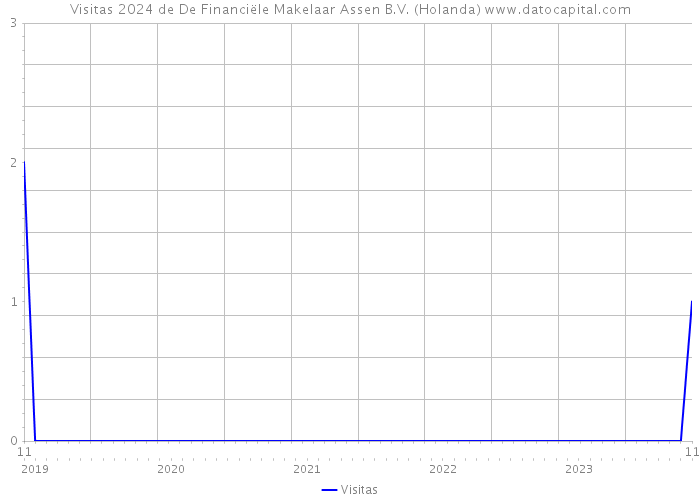 Visitas 2024 de De Financiële Makelaar Assen B.V. (Holanda) 